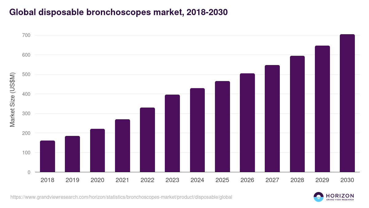 Global disposable bronchoscopes market statistics, 2018-2030 (US$M)
