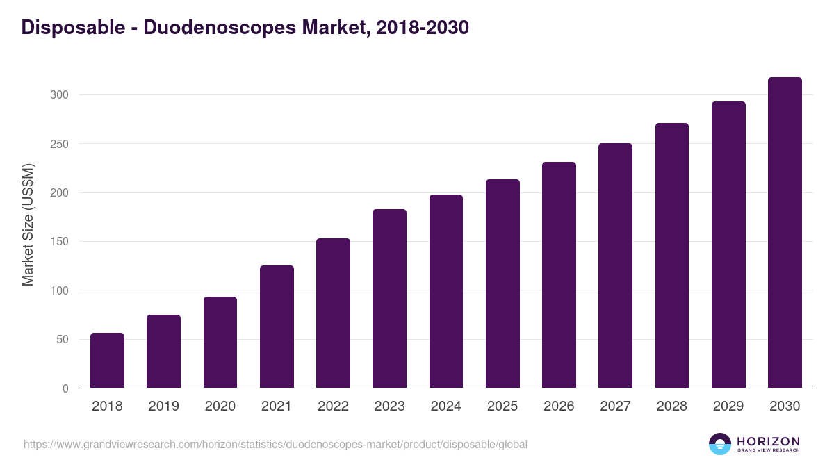 Disposable - Duodenoscopes Market Statistics, 2018-2030 (US$M)