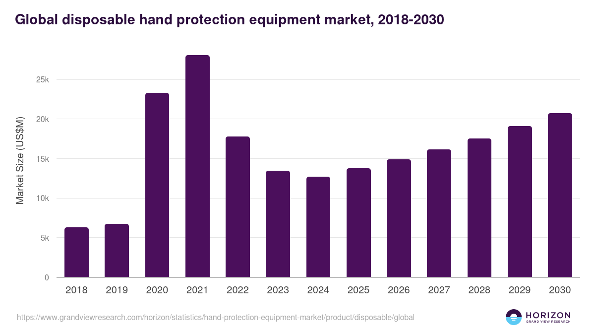 Global disposable hand protection equipment market statistics, 2018-2030 (US$M)