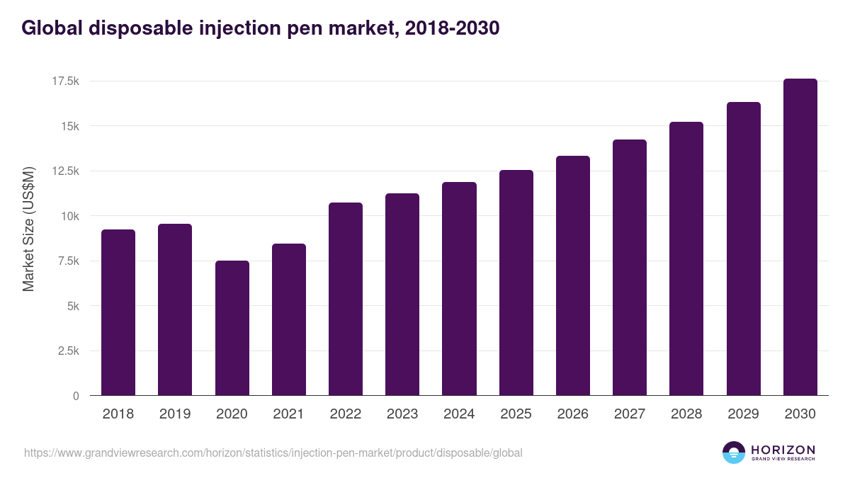 Global disposable injection pen market statistics, 2018-2030 (US$M)