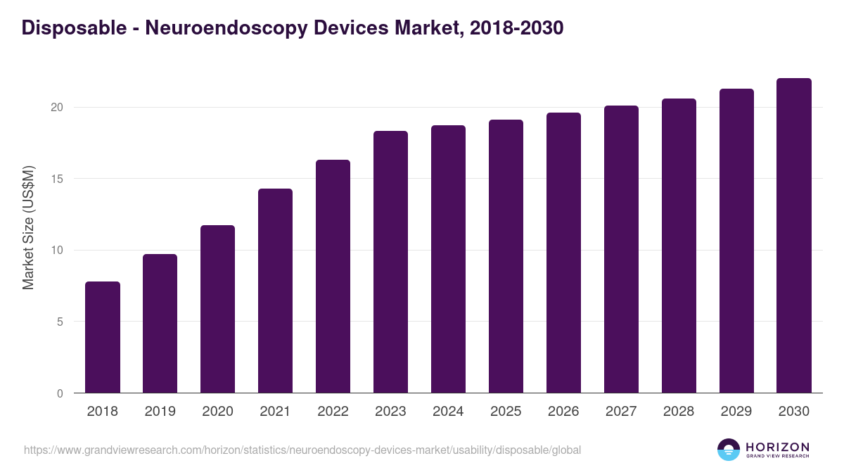 Disposable - Neuroendoscopy Devices Market Statistics, 2018-2030 (US$M)