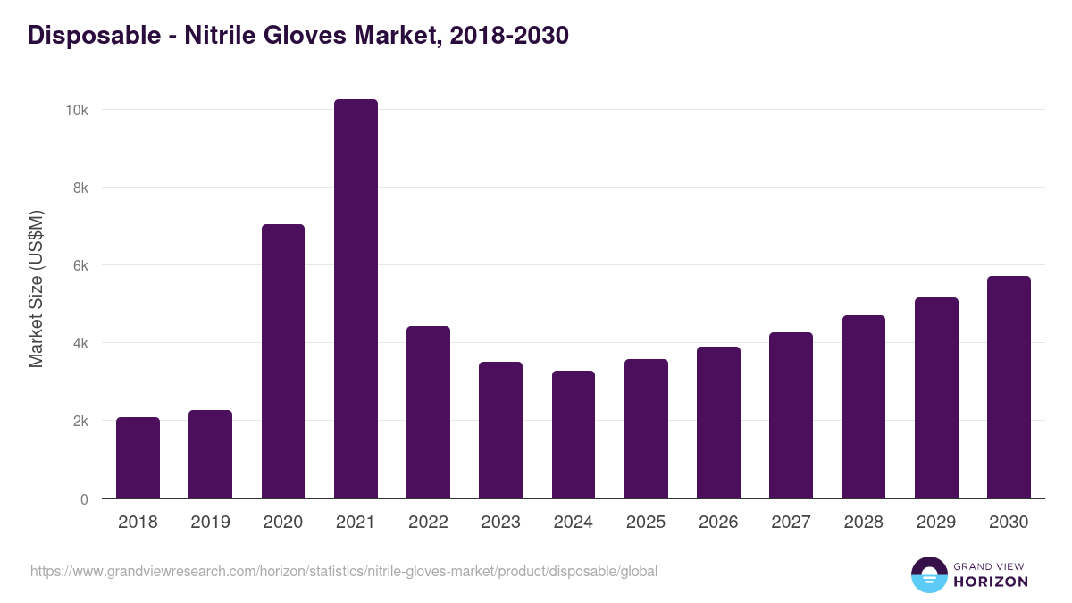 Disposable - Nitrile Gloves Market Statistics, 2018-2030 (US$M)