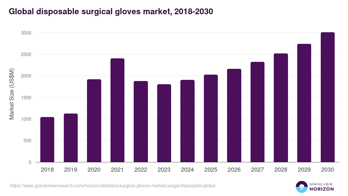 Global disposable surgical gloves market statistics, 2018-2030 (US$M)