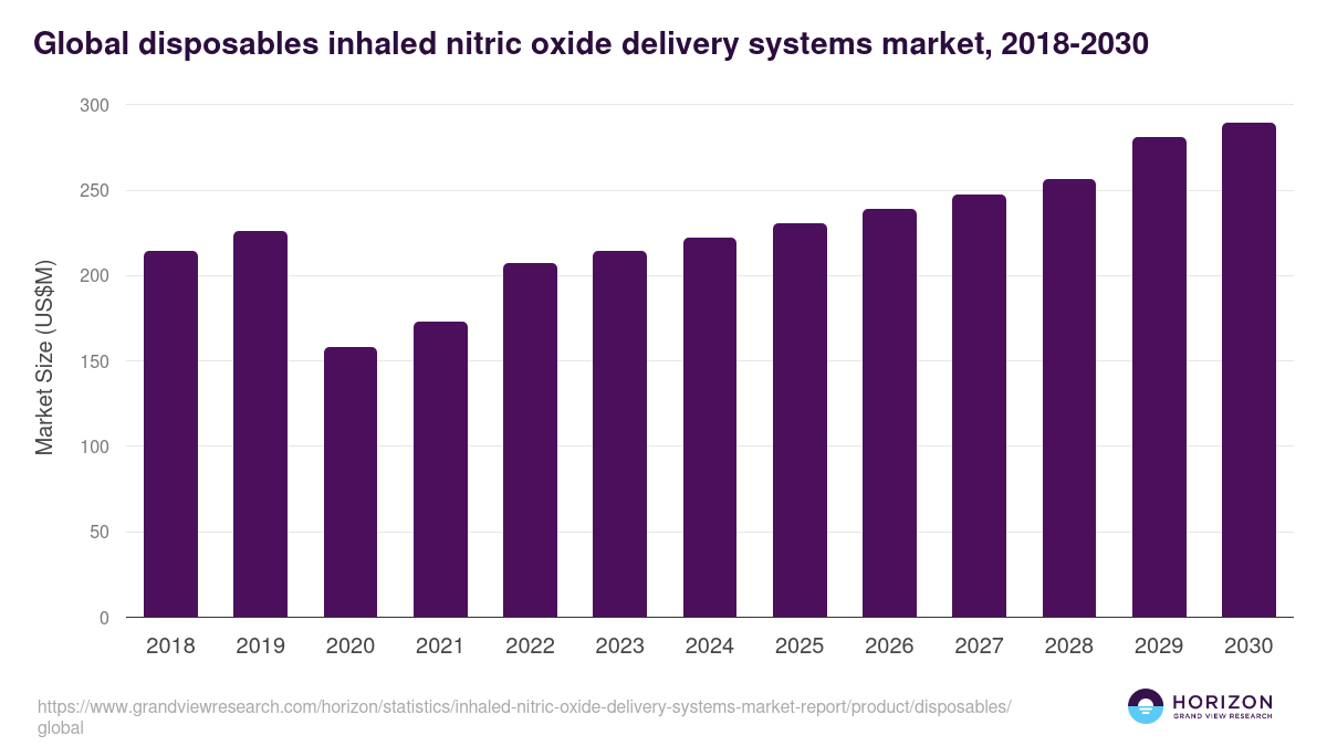 Global disposables inhaled nitric oxide delivery systems market statistics, 2018-2030 (US$M)