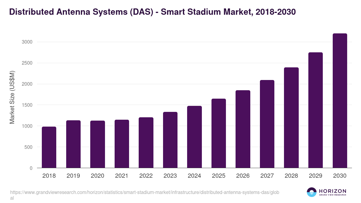 Distributed Antenna Systems (DAS) - Smart Stadium Market Statistics, 2018-2030 (US$M)
