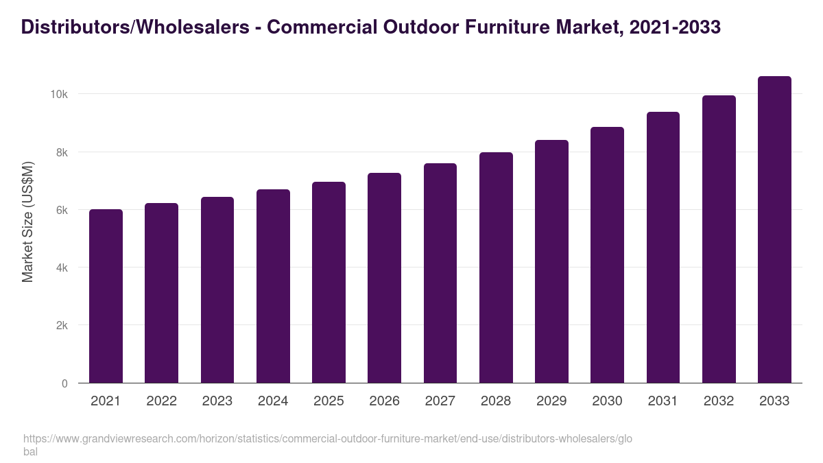 Distributors/Wholesalers - Commercial Outdoor Furniture Market, 2021-2033 (US$M)