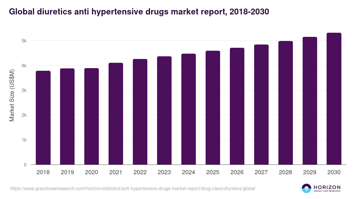 Diuretics - Anti Hypertensive Drugs Market, 2021-2033 (US$M)