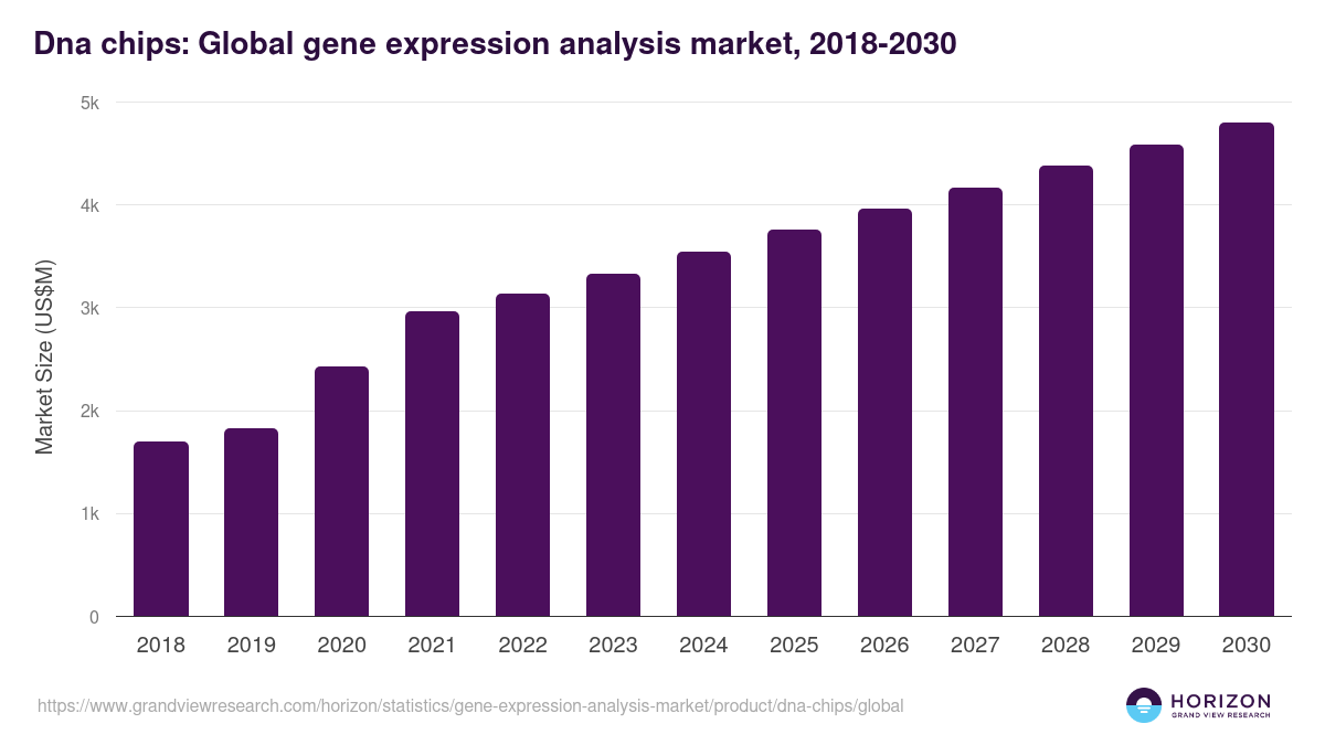 Dna chips: Global gene expression analysis market statistics, 2018-2030 (US$M)