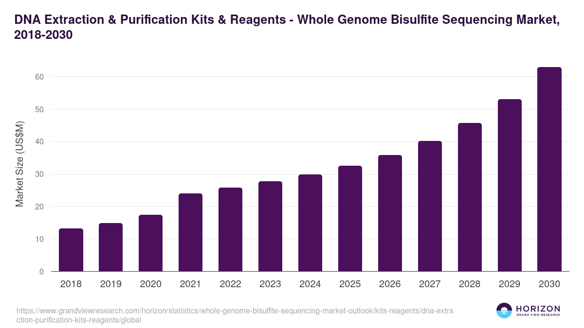DNA Extraction & Purification Kits & Reagents - Whole Genome Bisulfite Sequencing Market Statistics, 2018-2030 (US$M)