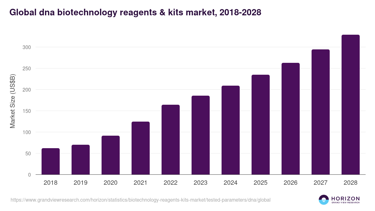 Global dna biotechnology reagents & kits market statistics, 2018-2028 (US$B)