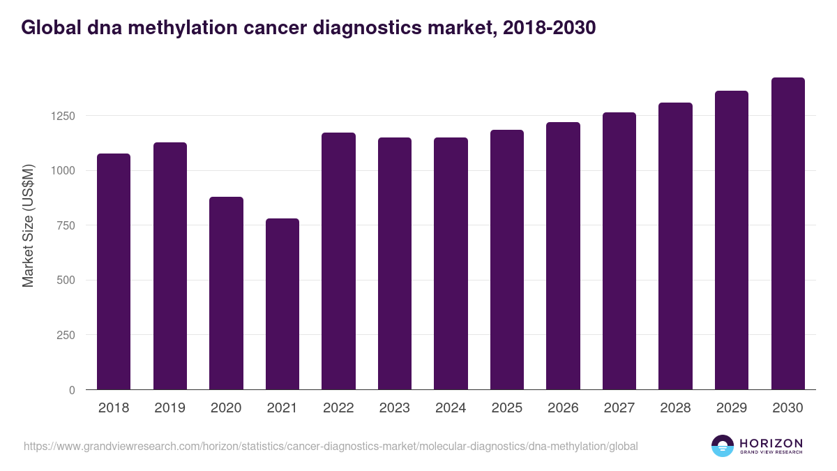 Global dna methylation cancer diagnostics market statistics, 2018-2030 (US$M)