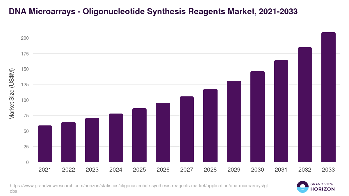 DNA Microarrays - Oligonucleotide Synthesis Reagents Market, 2021-2033 (US$M)