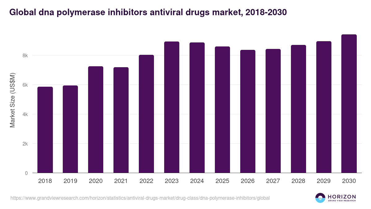 Global dna polymerase inhibitors antiviral drugs market statistics, 2018-2030 (US$M)