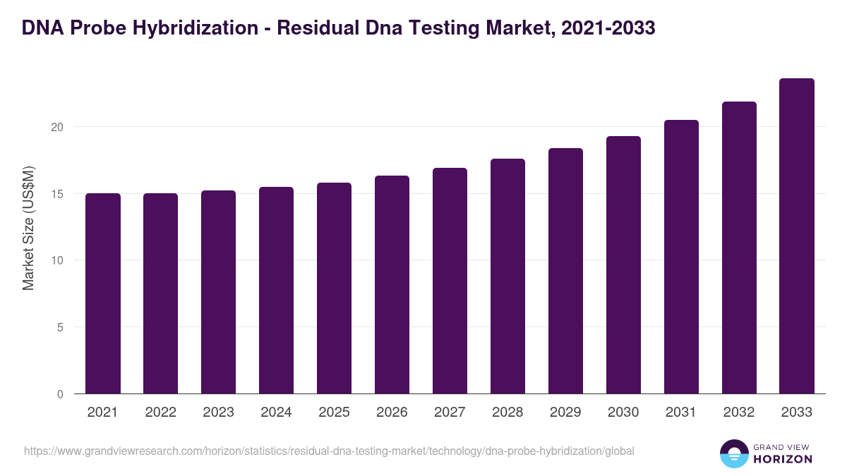 DNA Probe Hybridization - Residual Dna Testing Market Statistics, 2021-2033 (US$M)