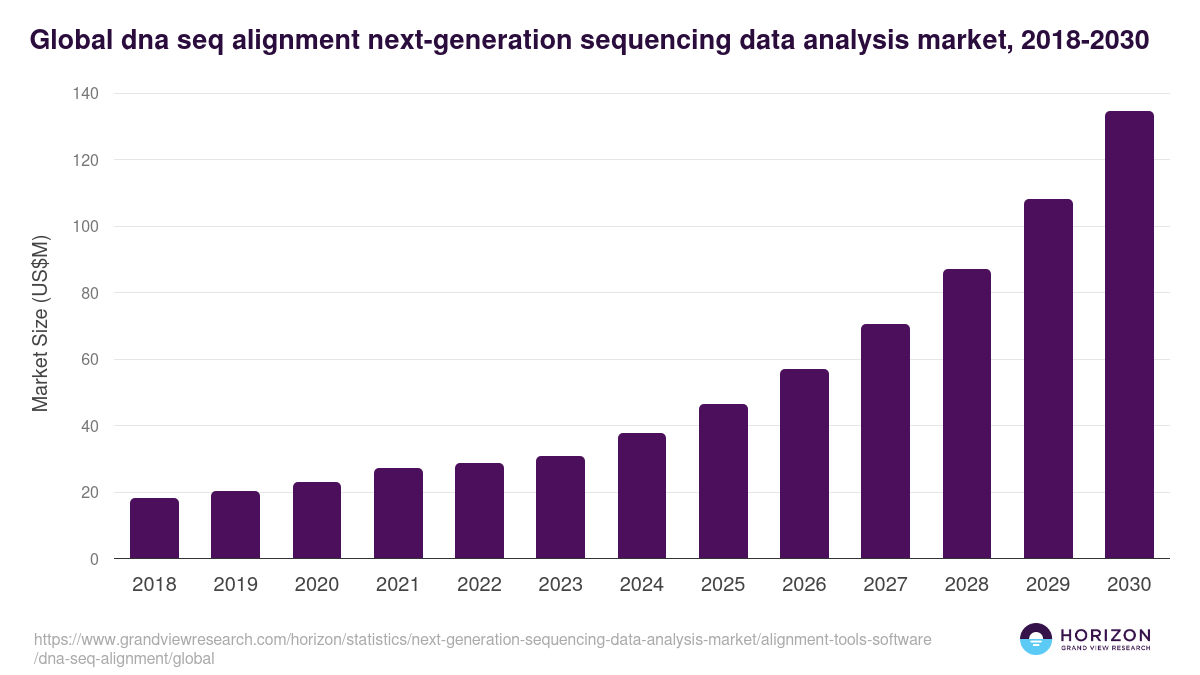 Global dna seq alignment next-generation sequencing data analysis market statistics, 2018-2030 (US$M)