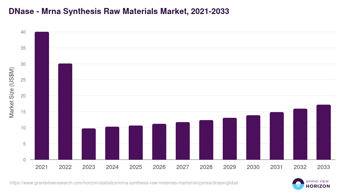 DNase - Mrna Synthesis Raw Materials Market, 2021-2033 (US$M)