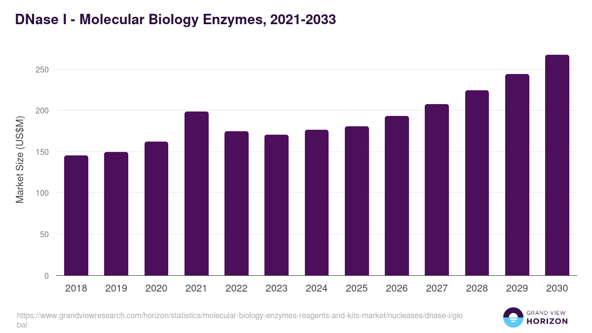 DNase I - Molecular Biology Enzymes, 2021-2033 (US$M)