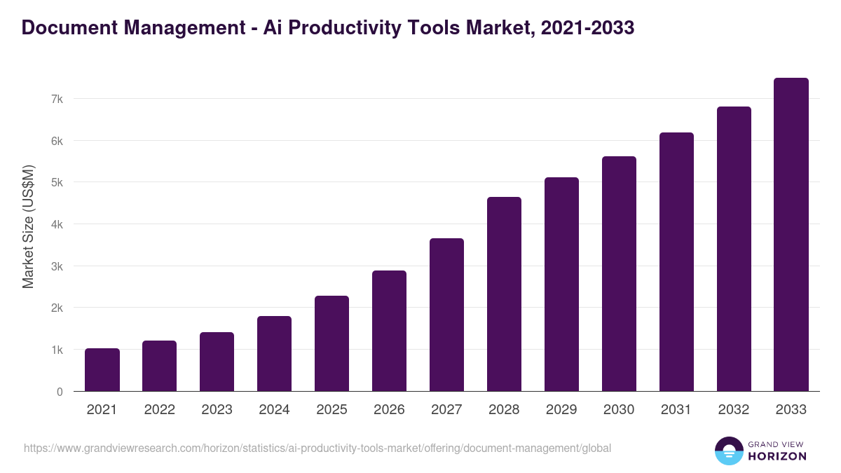 Document Management - Ai Productivity Tools Market Statistics, 2021-2033 (US$M)