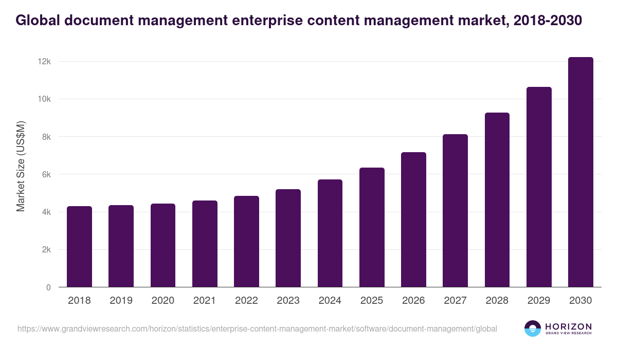 Global document management enterprise content management market statistics, 2018-2030 (US$M)