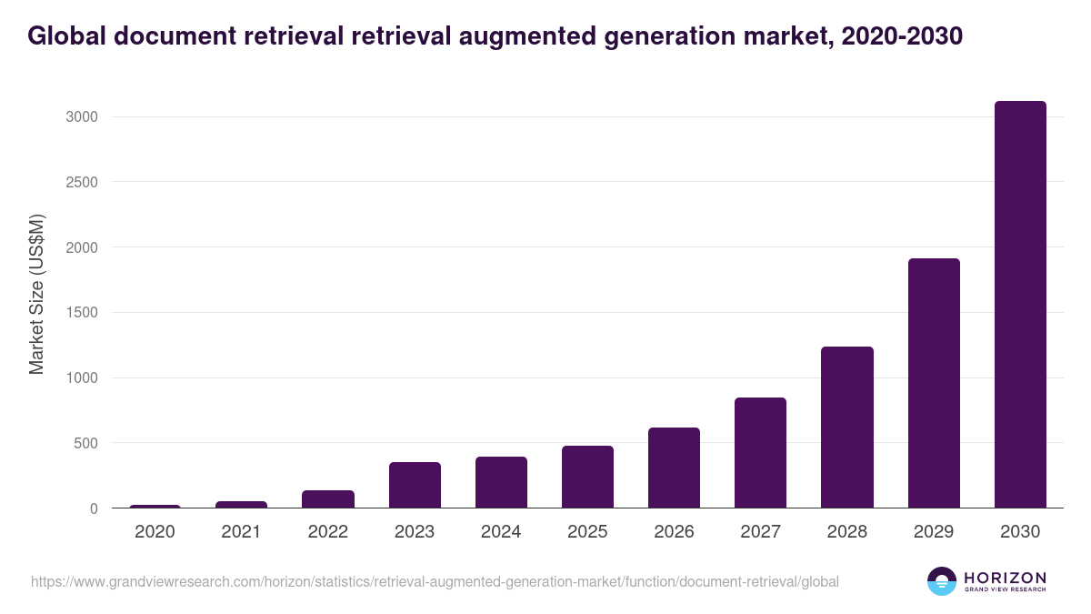 Global document retrieval retrieval augmented generation market statistics, 2020-2030 (US$M)