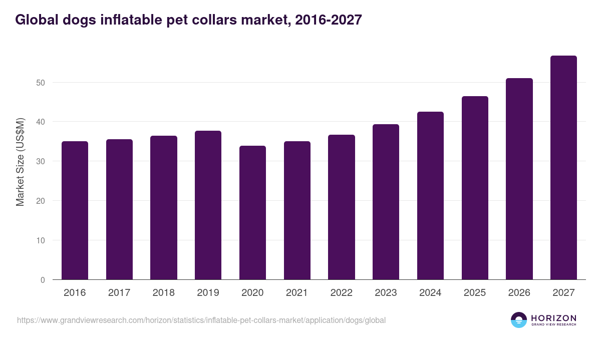 Global dogs inflatable pet collars market statistics, 2016-2027 (US$M)