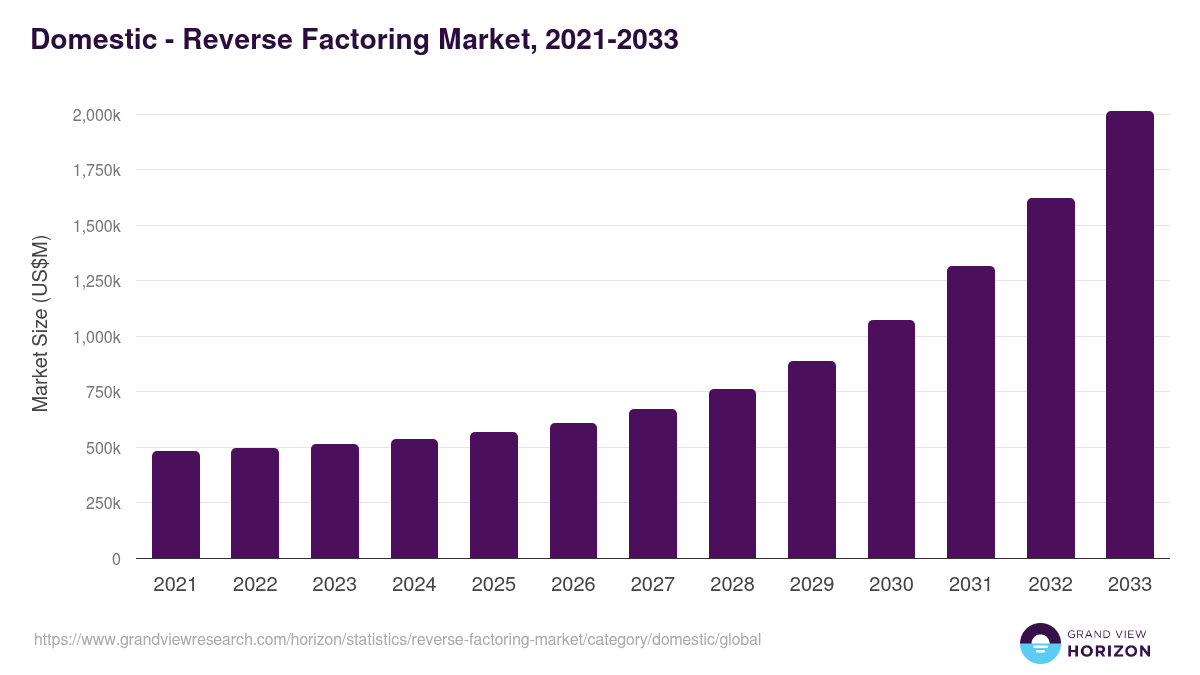 Domestic - Reverse Factoring Market Statistics, 2021-2033 (US$M)