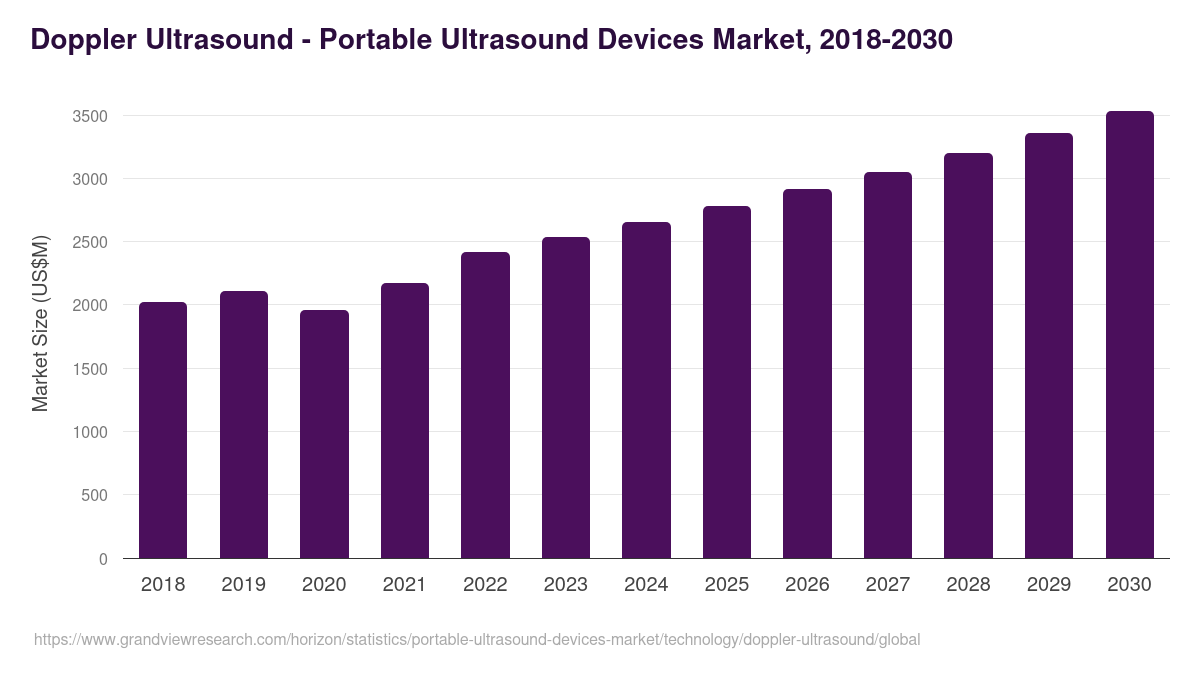 Doppler Ultrasound - Portable Ultrasound Devices Market, 2018-2030 (US$M)