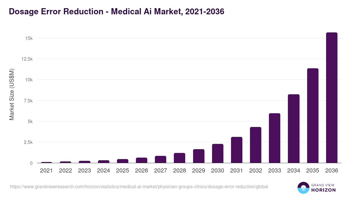 Dosage Error Reduction - Medical Ai Market, 2021-2036 (US$M)
