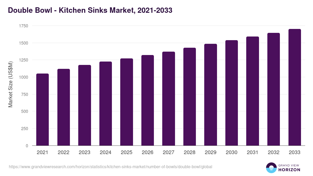 Double Bowl - Kitchen Sinks Market, 2021-2033 (US$M)