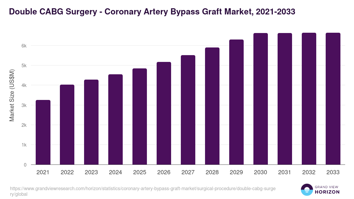 Double CABG Surgery - Coronary Artery Bypass Graft Market, 2021-2033 (US$M)