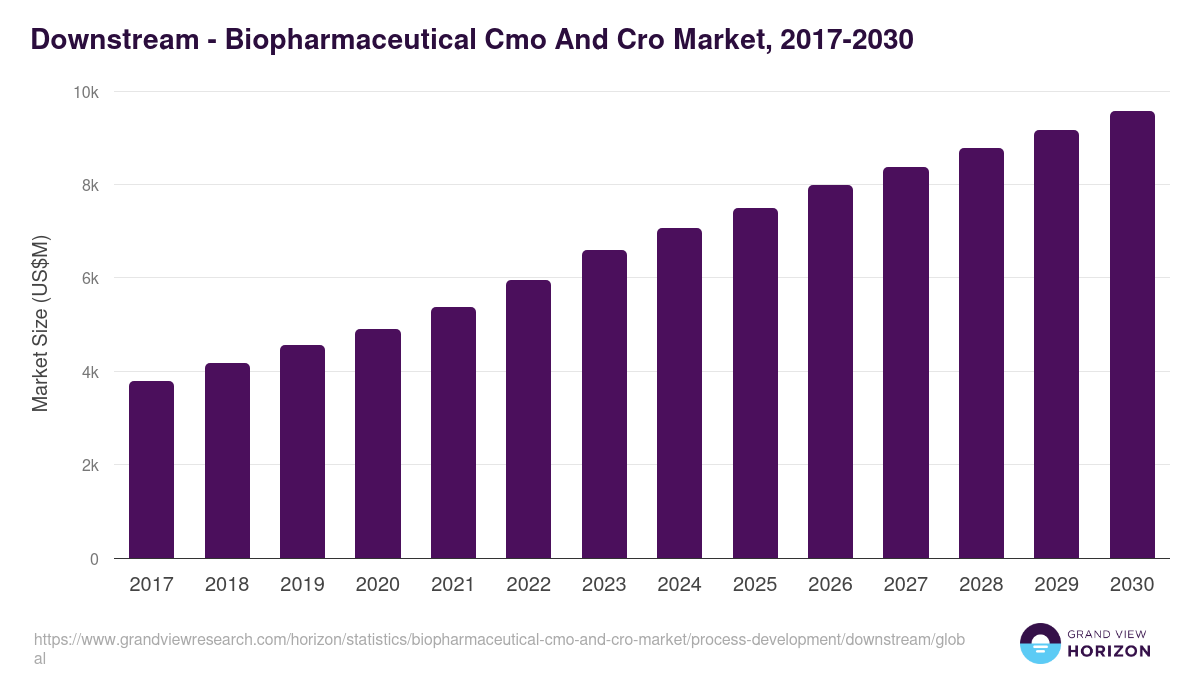 Downstream - Biopharmaceutical Cmo And Cro Market, 2017-2030 (US$M)