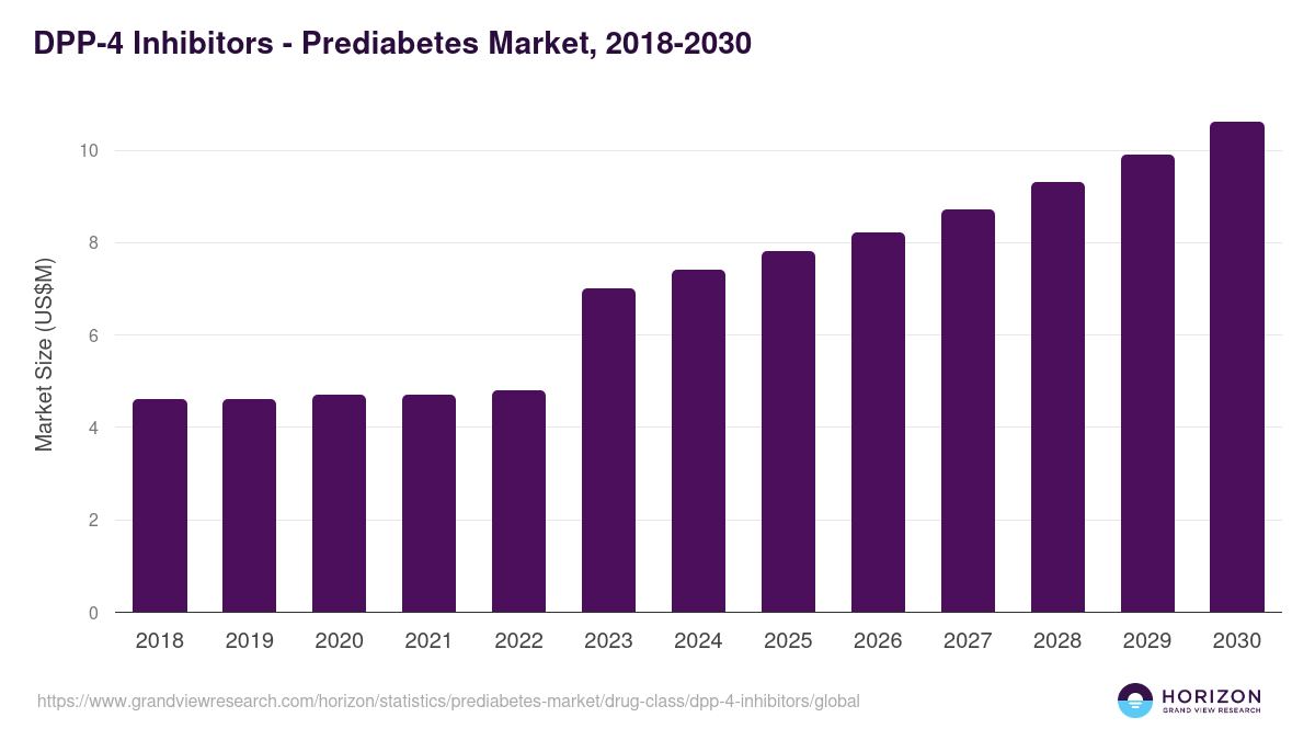 DPP-4 Inhibitors - Prediabetes Market Statistics, 2018-2030 (US$M)