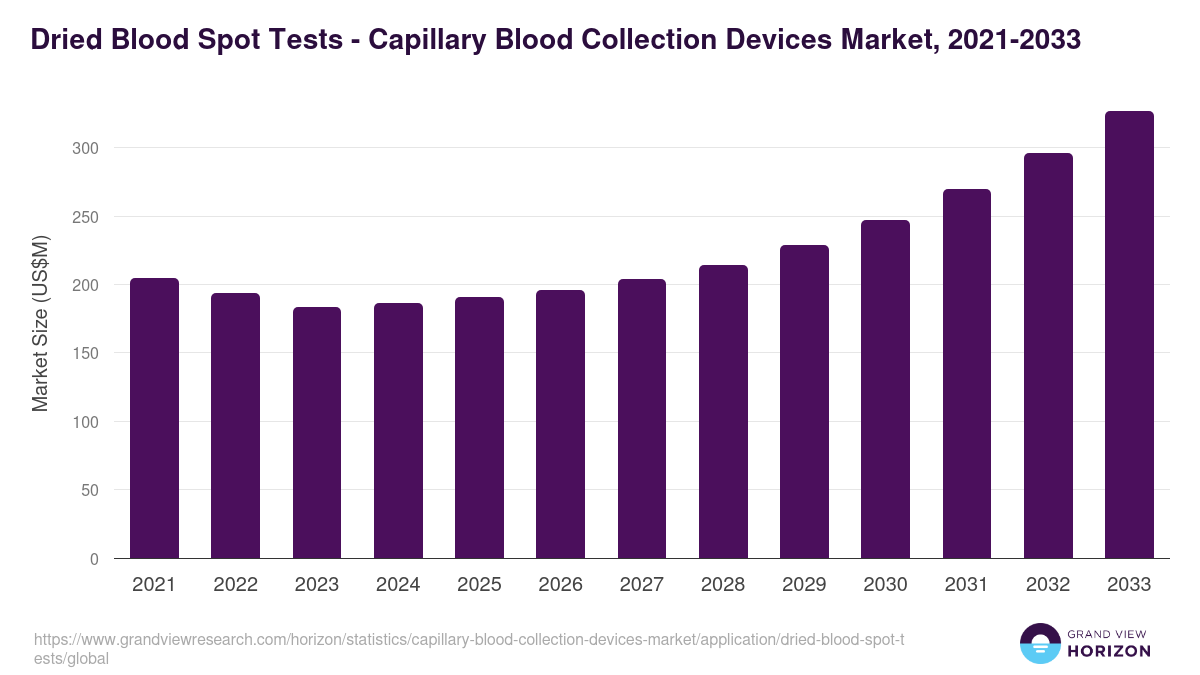 Dried Blood Spot Tests - Capillary Blood Collection Devices Market, 2021-2033 (US$M)