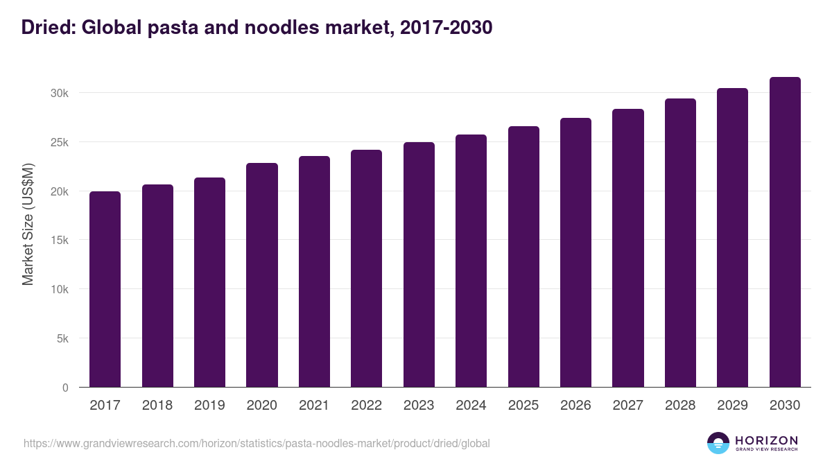 Dried: Global pasta and noodles market statistics, 2018-2030 (US$M)