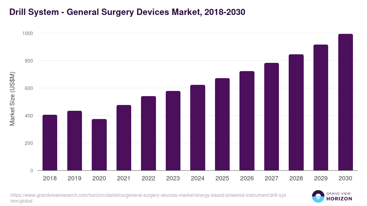 Drill System - General Surgery Devices Market, 2018-2030 (US$M)