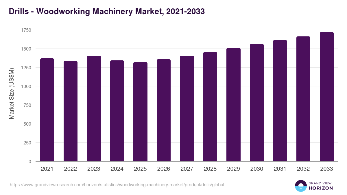 Drills - Woodworking Machinery Market, 2021-2033 (US$M)