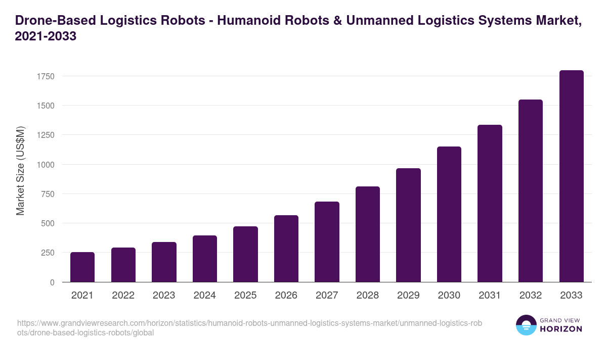 Drone-Based Logistics Robots - Humanoid Robots & Unmanned Logistics Systems Market Statistics, 2021-2033 (US$M)