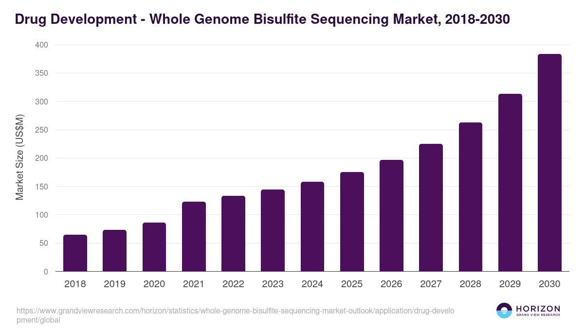 Drug Development - Whole Genome Bisulfite Sequencing Market Statistics, 2018-2030 (US$M)