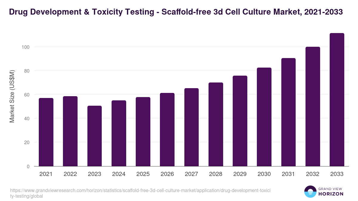 Drug Development & Toxicity Testing - Scaffold-free 3d Cell Culture Market, 2021-2033 (US$M)