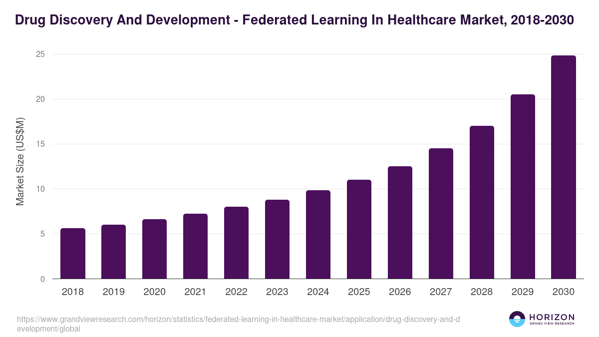 Drug Discovery And Development - Federated Learning In Healthcare Market, 2018-2030 (US$M)
