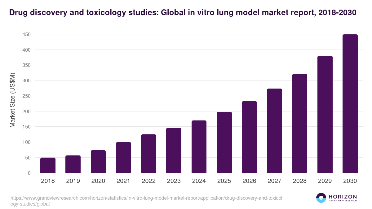 Drug discovery and toxicology studies: Global in vitro lung model market report statistics, 2018-2030 (US$M)