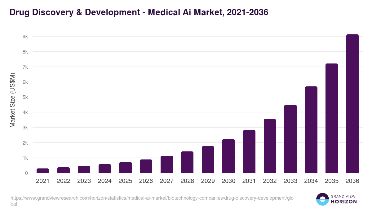 Drug Discovery & Development - Medical Ai Market, 2021-2036 (US$M)