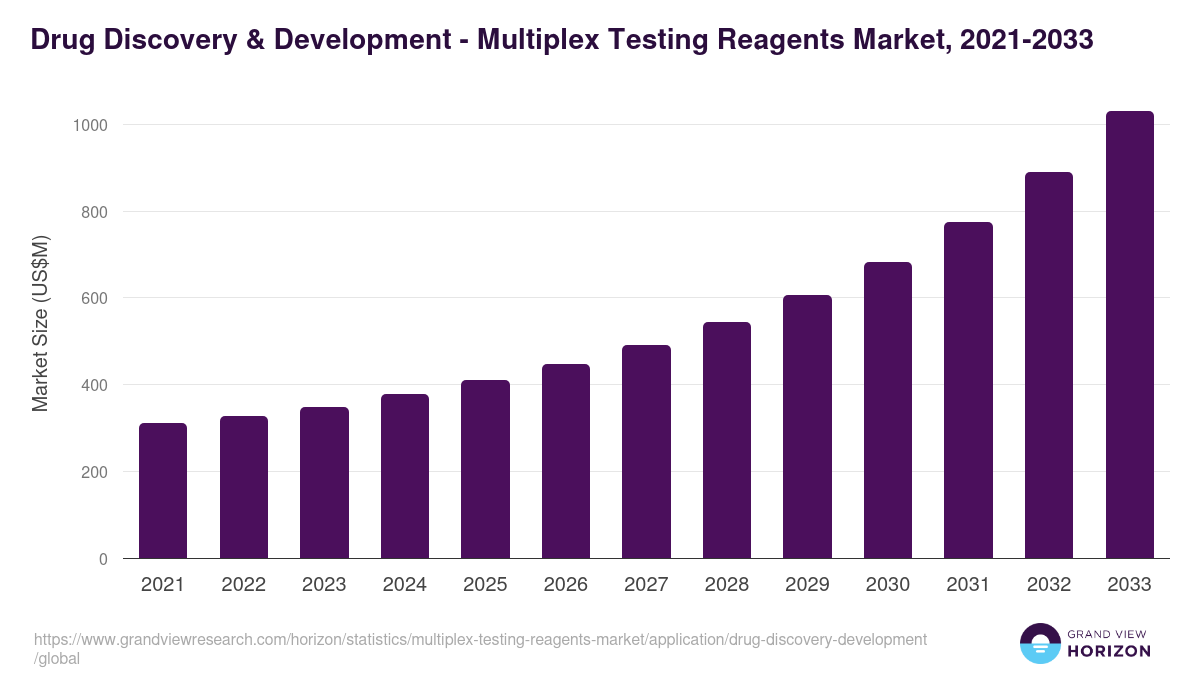 Drug Discovery & Development - Multiplex Testing Reagents Market, 2021-2033 (US$M)