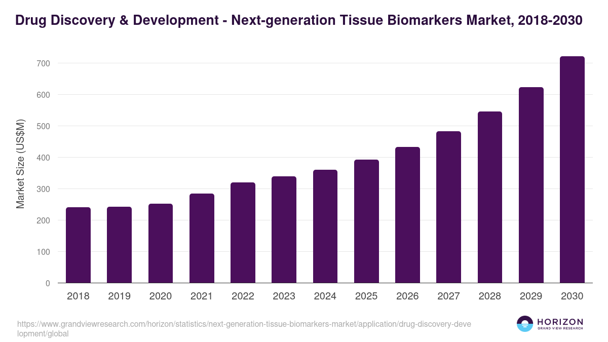 Drug Discovery & Development - Next-generation Tissue Biomarkers Market, 2018-2030 (US$M)