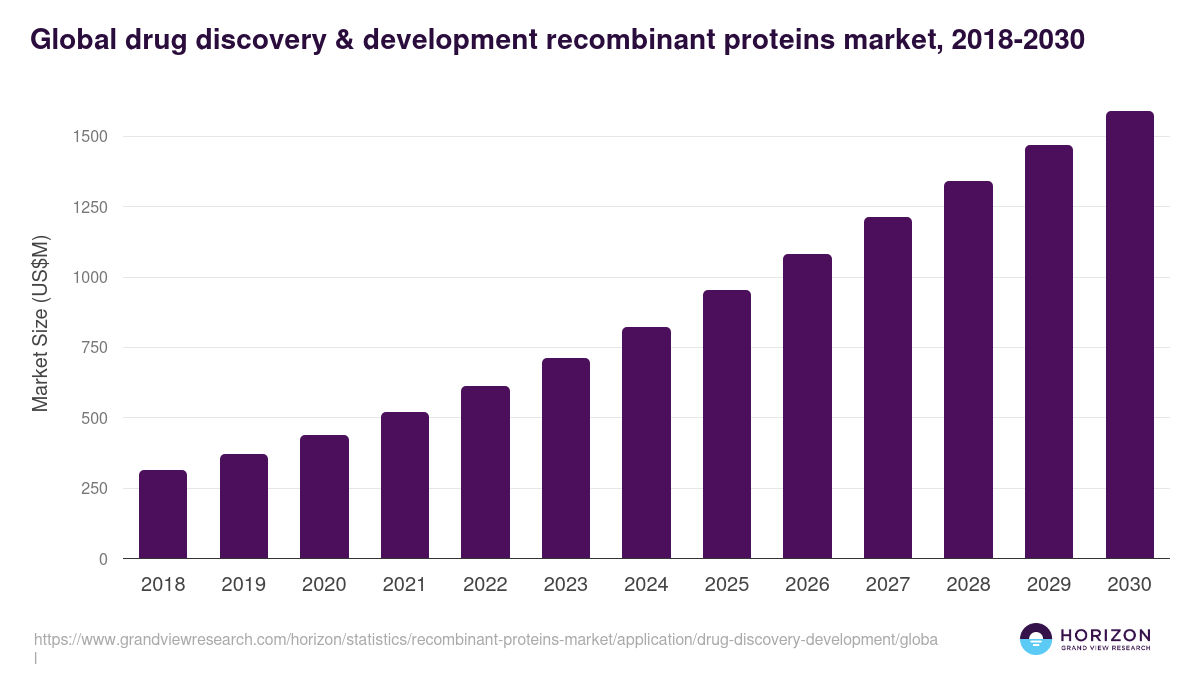 Drug Discovery & Development - Recombinant Proteins Market, 2018-2030 (US$M)