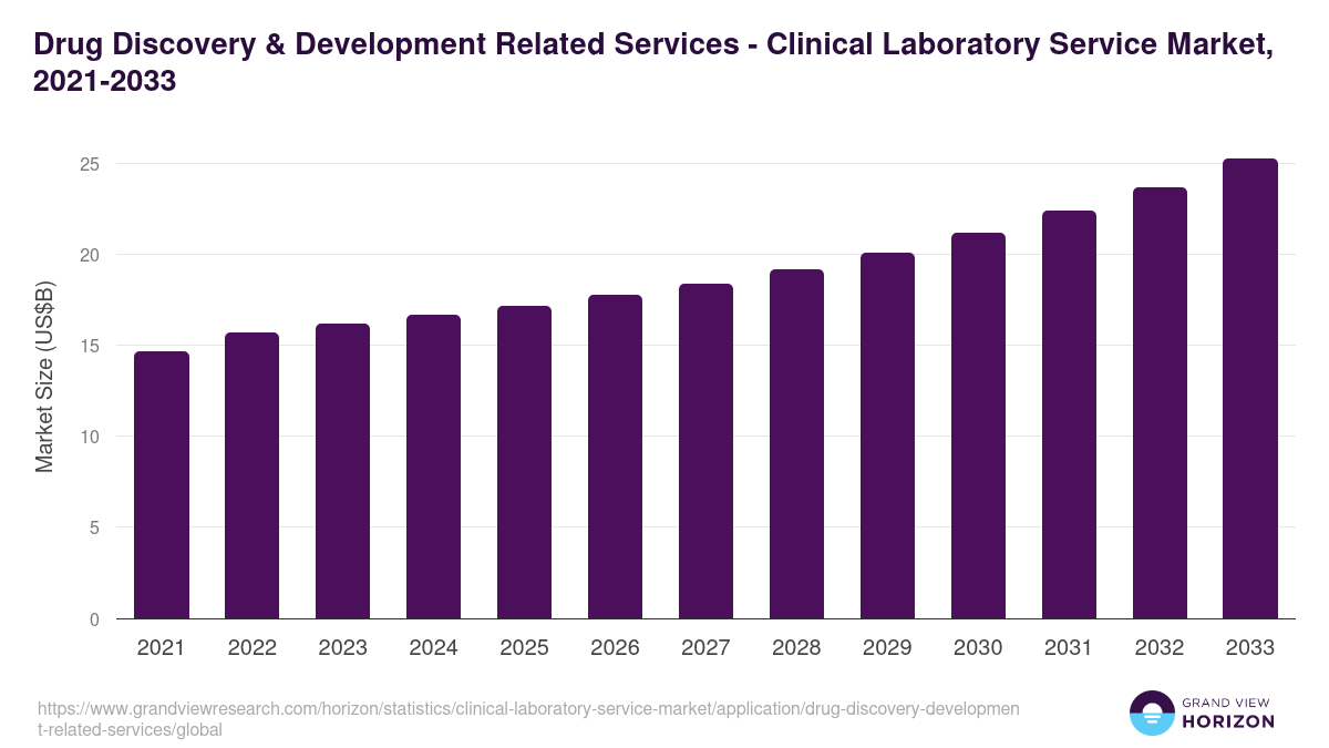 Drug Discovery  & Development Related Services - Clinical Laboratory Service Market, 2021-2033 (US$B)