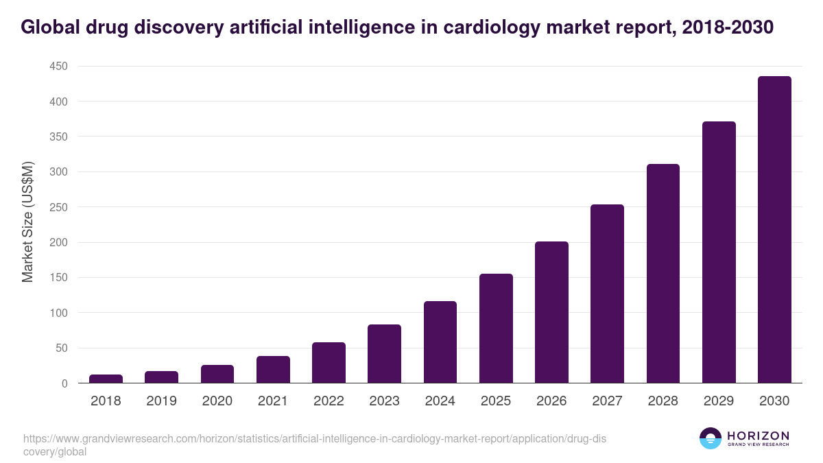 Drug Discovery - Artificial Intelligence In Cardiology Market, 2021-2033 (US$M)