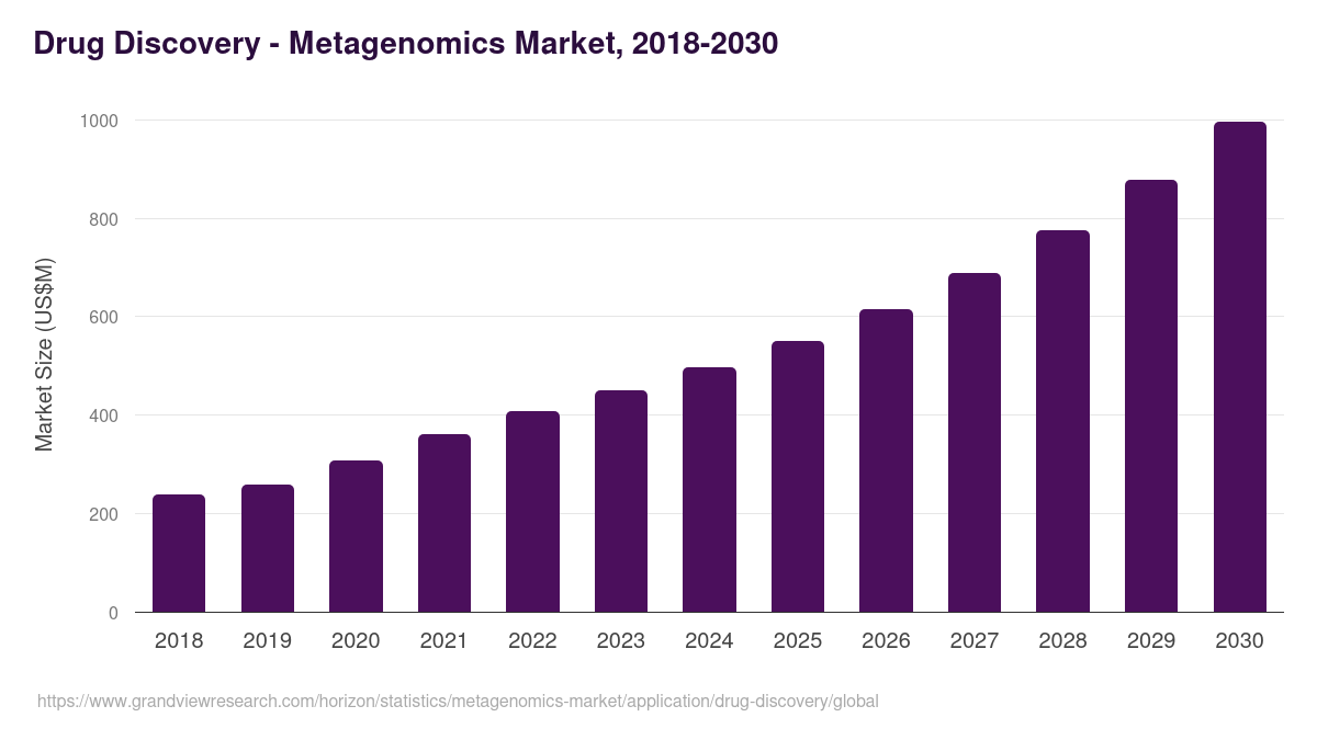 Drug Discovery - Metagenomics Market, 2018-2030 (US$M)