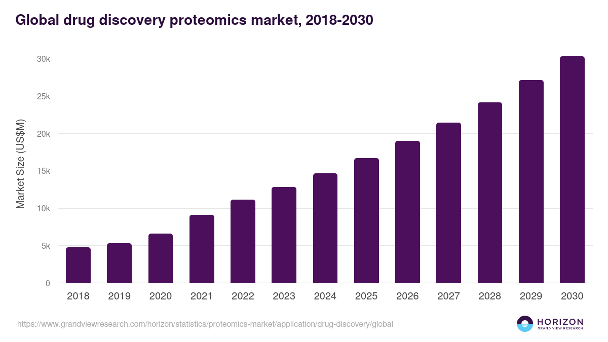 Global drug discovery proteomics market statistics, 2018-2030 (US$M)