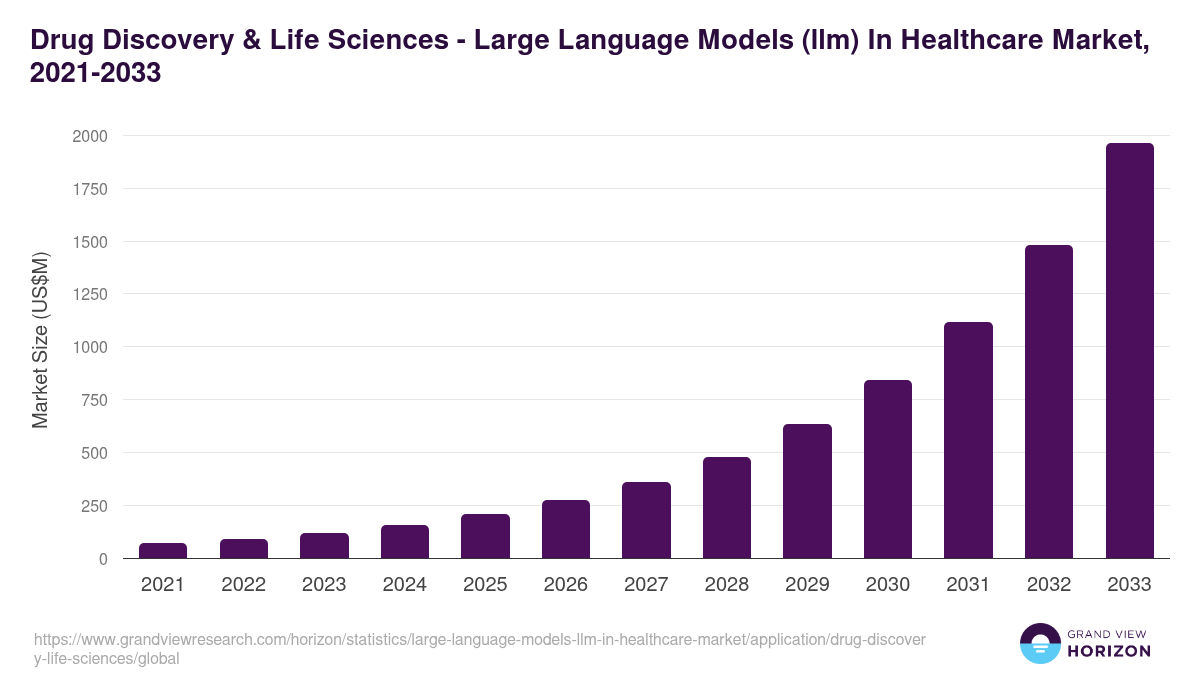 Drug Discovery & Life Sciences - Large Language Models (llm) In Healthcare Market, 2021-2033 (US$M)